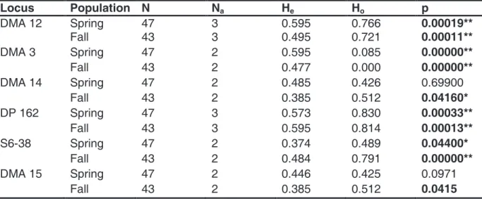 Table  2  Observed  (H o )  and  expected  (H e )  heterozygosity  of  the  D.  magna  spring  and  fall  samples  in  six  polymorphic  microsatellite  loci,  according  to  Hardy-Weinberg  equilibrium
