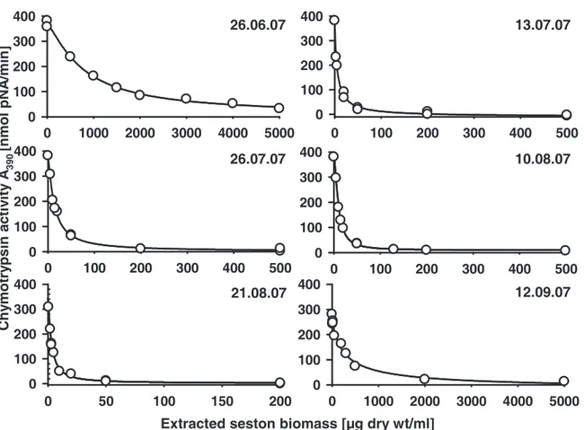 Fig. 4 In vitro effects of increasing concentrations of extracted biomass of each seston  sample taken in 2007 on the normalized activity of chymotrypsins of D