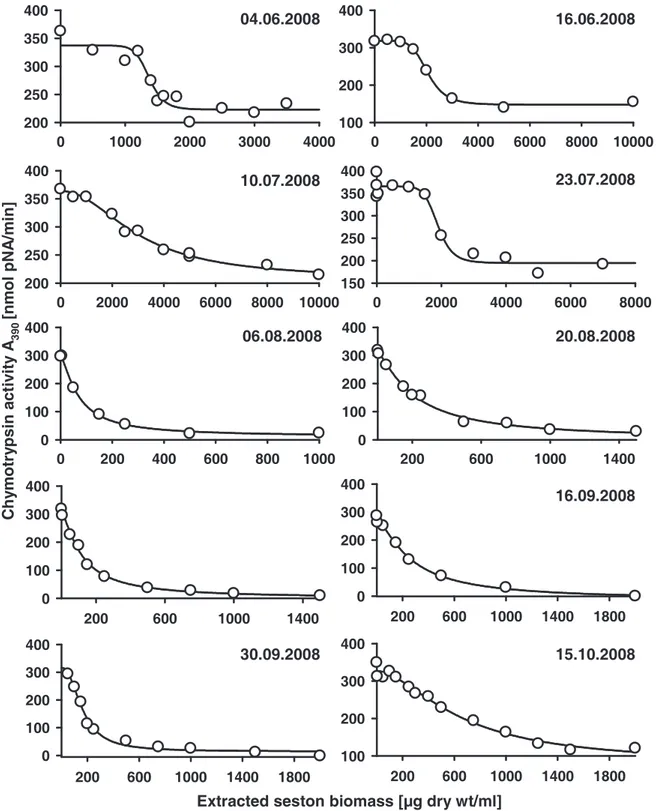 Fig. 5 In vitro effects of increasing concentrations of extracted biomass of each seston  sample taken in 2008 on the normalized activity of chymotrypsins of D