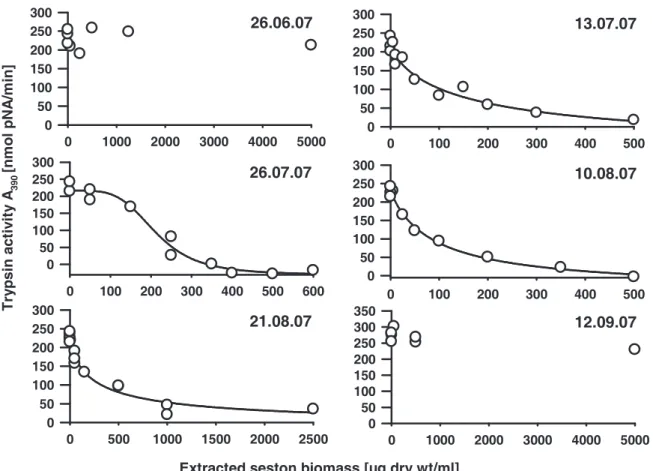 Fig.  6  In  vitro  effects  of  increasing  concentrations  of  extracted  biomass  of  each  seston  sample taken in 2007on the normalized activity of trypsins of D