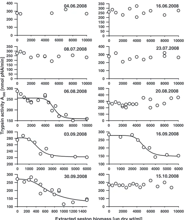 Fig. 7 In vitro effects of increasing concentrations of extracted biomass of each seston  sample taken in 2008 on the normalized activity of trypsins of D