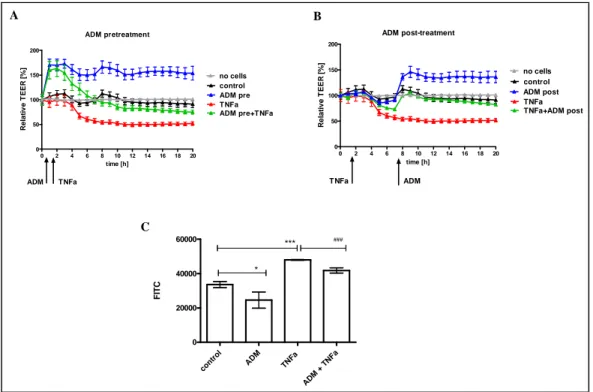 Figure 9 Prophylactic and therapeutic potency of ADM on TNFα stimulation in vitro.  