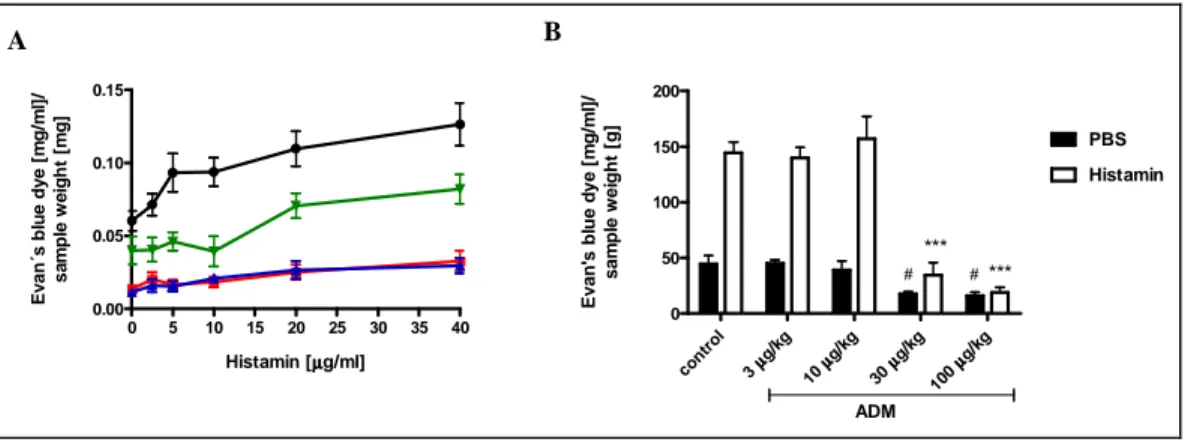 Figure 14 Effects of ADM on histamine-induced vascular hyperpermeability in the skin of  rats and mice  