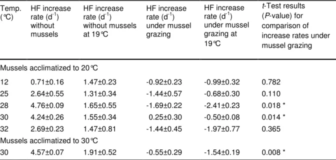Table  2:  Summary  of  the  HF  increase  rates  (means  ±  SD)  for  the  Corbicula  experiments  with  the  addition of a carbon source 
