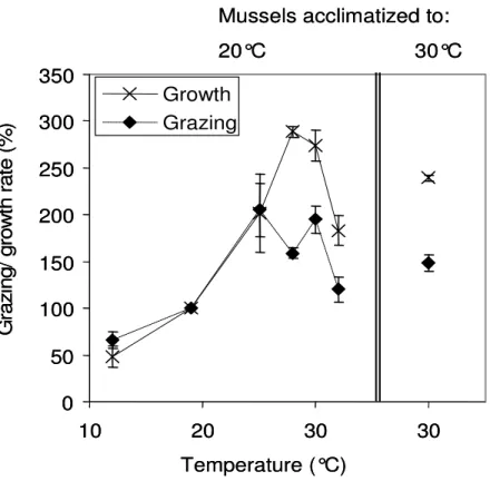 Figure  2:  Summary  of  the  results  from  the  first  series:  Relative  changes  in  the  growth  rates  of  the  heterotrophic flagellates and the grazing rates by the mussels with temperature in relation to the rates  at reference temperature (19°C)