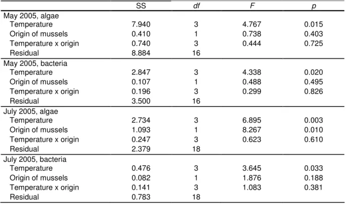 Table 2: Results of two-factorial ANOVAs testing the effects of temperature and mussels’ origin on the  loss rates of algae (10 8  cells per vessel d -1 ) and bacteria (10 10  cells per vessel d -1 ) for experiments one  (May  2005)  and  two  (July  2005)