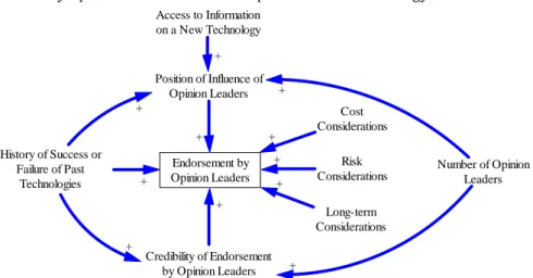 Figure 13: CLD of drivers of the endorsement of a new technology by opinion leaders in the adoption of that technology