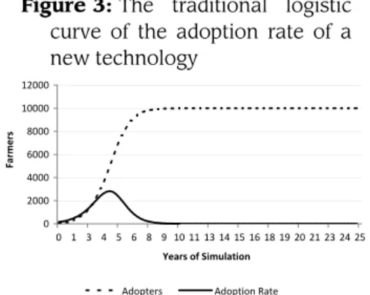 Figure 3: The traditional logistic curve of the adoption rate of a new technology 020004000600080001000012000 0 1 3 4 5 6 8 9 10 11 13 14 15 16 18 19 20 21 23 24 25 Years of SimulationFarmers Adopters Adoption Rate