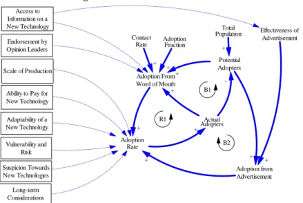 Figure 5: A more integrated CLD illustration of the system of decision-making  Adoption From Word of Mouth Adoption from AdvertisementAdoptionRateActualAdoptersPotentialAdopters Effectiveness ofAdvertisementTotalPopulationAdoptionFractionContactRate++++-++