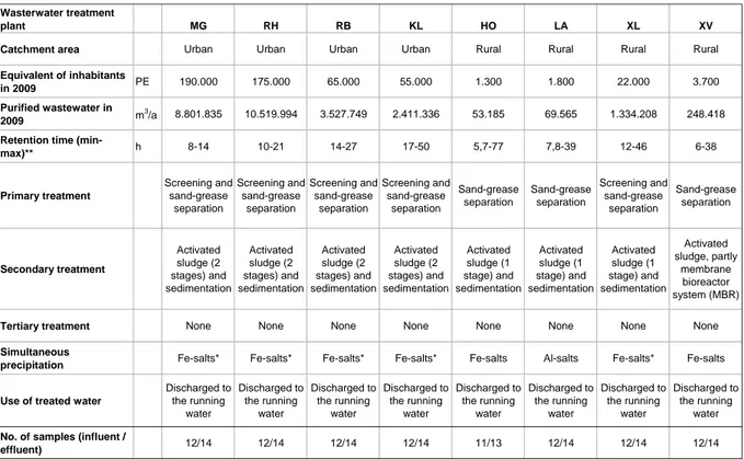 Table 2: Technical data of the WWTPs. Detailed information concerning design of capacity, retention  time, treatment steps and processes, and number of investigated samples.