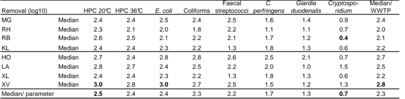 Table 4: Average removal efficiencies (log 10  median) of the microbial parameters. 