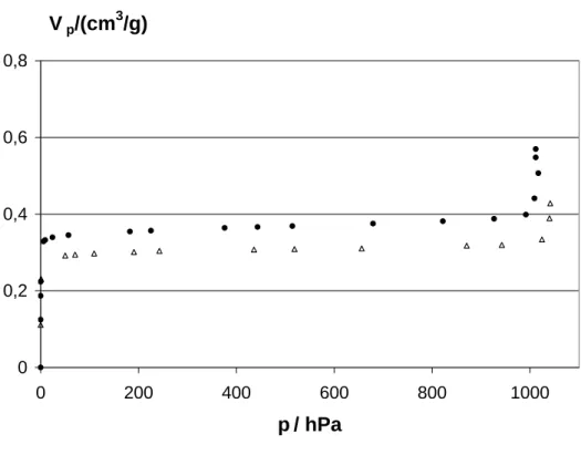 Abb. 7.5: N 2 -Adsorptionsisotherme bei 77,4 an CoYSE(x)  : x=31, 4 : x=31 nach Hydratisierung