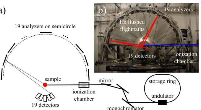 Figure 3.4: a) Schematic drawing of the outline of beamline 20-ID-B of Sector 20 of the APS.