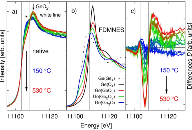 Figure 4.4: a) XANES spectra of a-GeO after systematic annealing at temperatures between 150 − 530 ◦ C (the colors represent temperatures as indicated in gure 4.2 a) and b))