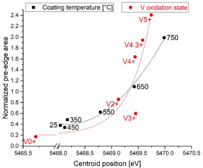 Table 2. Characteristic XANES features of the arc sprayed V-containing Fe-based coating after  tribological testing at different temperatures