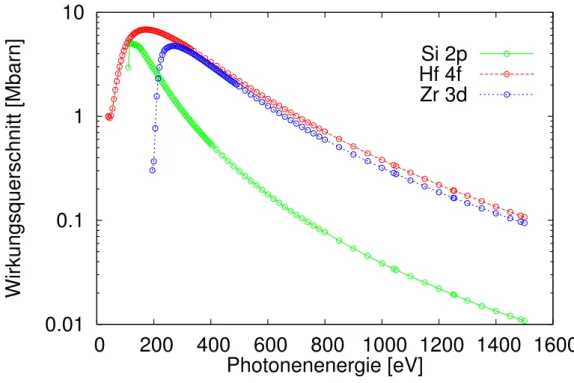 Abbildung 1.4: Wirkungsquerschnitte verschiedener XPS Signale in Abh¨ angigkeit von der anregenden Photonenenergie [20].