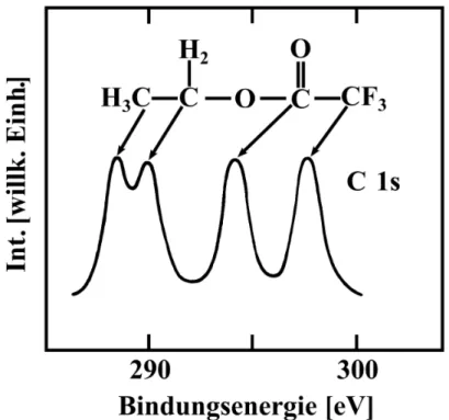 Abbildung 1.8: Chemische Verschiebung der Bindungsenergie des C 1s Niveaus in Ethyl- Ethyl-fluoracetat in Abh¨ angigkeit vom Bindungspartner des Kohlenstoffs [27].