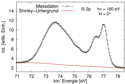 Abbildung 1.10: XPS-Spektrum des Si 2p Signals einer oxidierten Siliziumoberfl¨ ache mit eingezeichnetem Shirley-Untergrund.