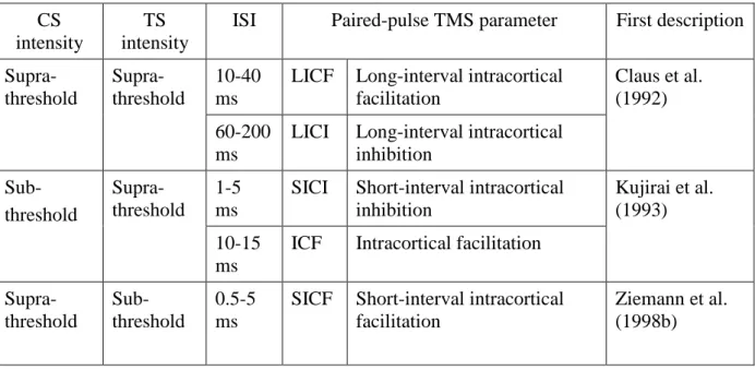 Table 1.2: Introduction: Paired-pulse TMS parameters applied to one hemisphere  CS 