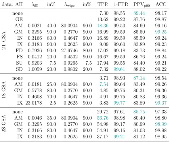 Table 5.11: Best parameter combination of the applied smoothing methods in the simulation to validate the smoothing on the aldosterone heart data set