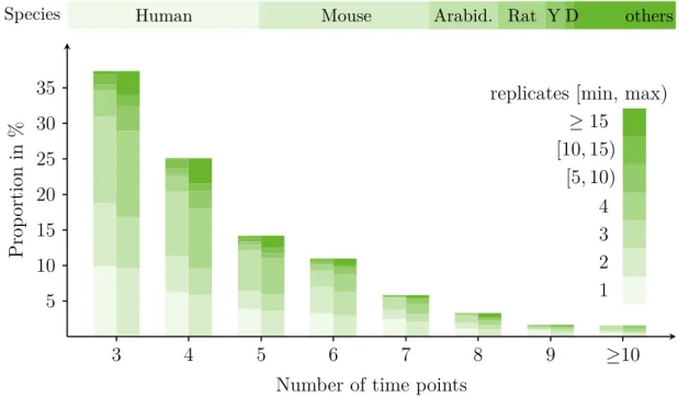 Figure 2.3: The Gene expression experiments on Affymetrix arrays found in the ArrayExpress repository are grouped by the number of time points and available replicates per time point (minimum and maximum for the experimental condition only, i.e