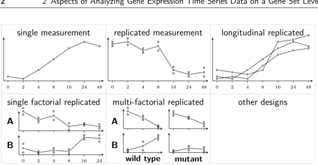 Figure 2.4: Most common time series types resulting from the design of experiment shown for a single gene of a gene expression microarray time series experiment