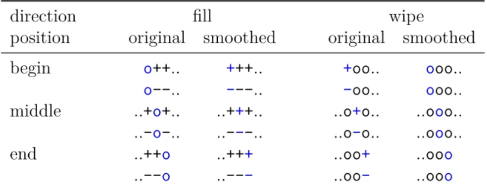 Table 4.3: Subprofiles in a gene set activation profile considered for smoothing. Two directions of smoothing are distinguished