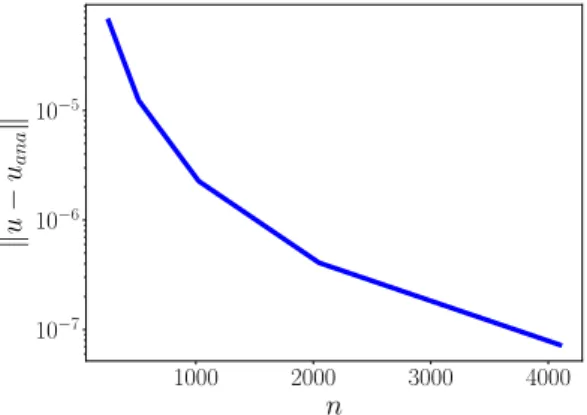 Figure 3.4: Error of calculated x-velocity profile to the analytical solution for the Giesekus model at Λ = 10.0, α = 0.1, η 0 = 1.0, β = 0.0, U = 1.0 for increasing spatial resolution