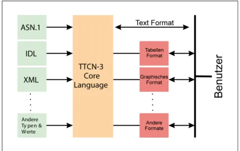 Abbildung 2.2.: TTCN-3 Sprache