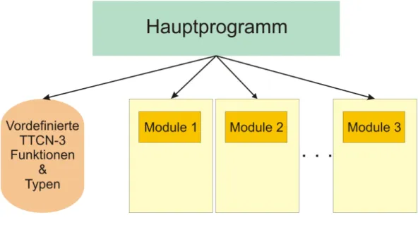 Abbildung 4.3.: Struktur einer einfachen Tabelle für ein einfaches Programm mit einem einzi- einzi-gen Modul, welches ein anders importiert