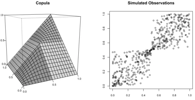 Figure 1: Left picture: Ordinal sum copula. Right picture: 500 corresponding simulated observa- observa-tions.