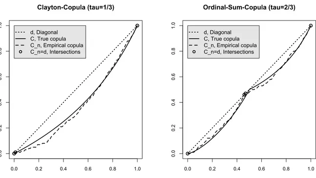 Figure 2: The solid lines show the diagonal section of a Clayton copula (left) and an ordinal sum copula (right), while the dashed line show one realization of the corresponding empirical copula.