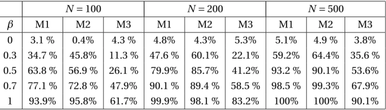 Table 1: Empirical rejection probabilities of different tests for the hypothesis of separabil- separabil-ity (level 5%)