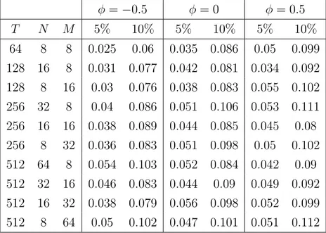 Table 1: Rejection probabilities of the test (3.8) under the null hypothesis. The data was generated according to model (4.1).