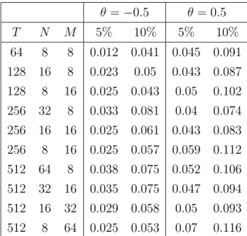 Table 2: Rejection probabilities of the test (3.8) under the null hypothesis. The data was generated according to model (4.2).