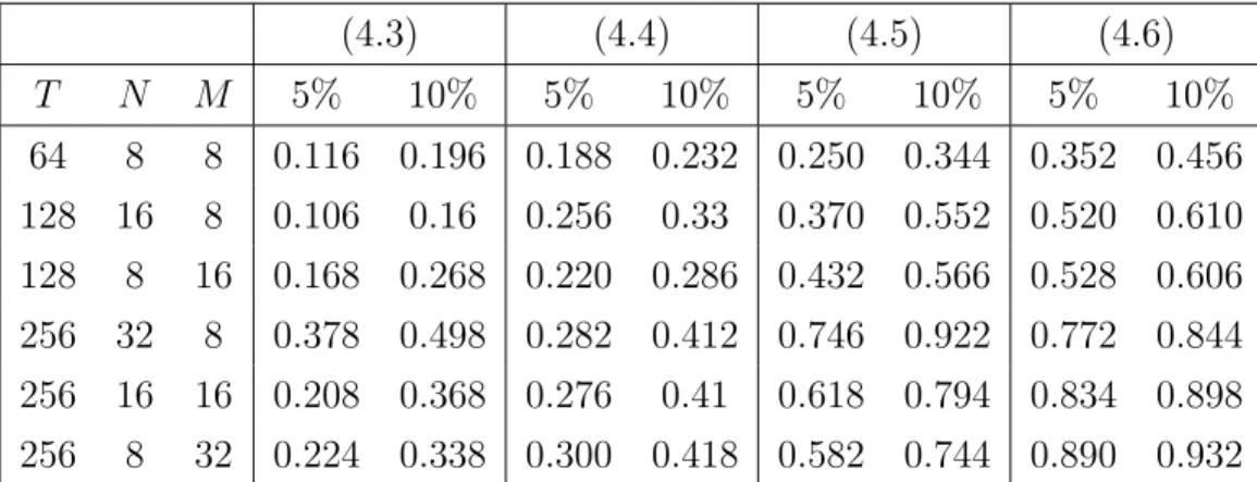 Table 4: Rejection probabilities of the test proposed Dette et al. (2011) for several alternatives (quantiles obtained by AR(∞)-bootstrap)