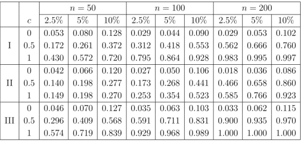 Table 4.1: Rejection probabilities of the test (4.1) with C ˆ n = ˆ C n ∗ in model (4.3) with a difference sequence of order r = 2