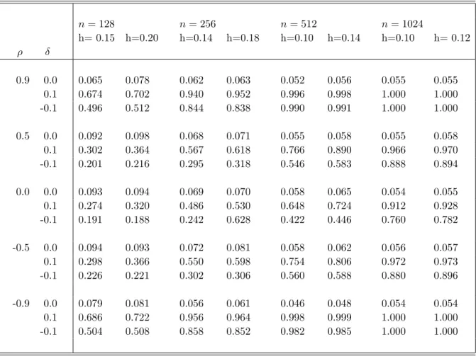 Table 1: Empirical rejection probabilities (α = 0.05) of the test T D,n over 500 replications of the bivariate process (5.1) for different sample sizes n, values of the bandwidth h and of the process parameters ρ and δ.