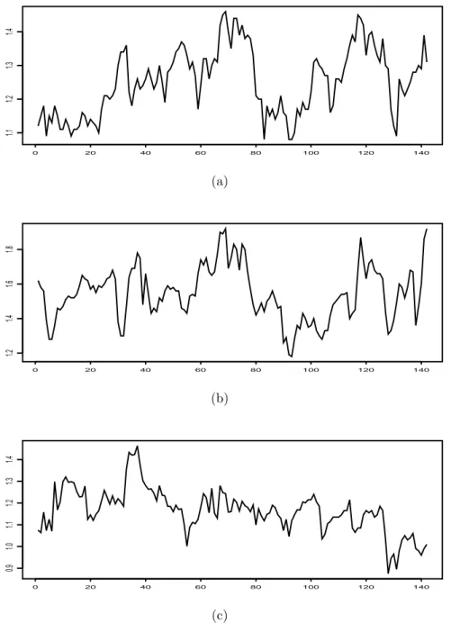 Figure 1. Plot of US grain price data: (a) corn prices, (b) wheat prices, (c) ray prices.