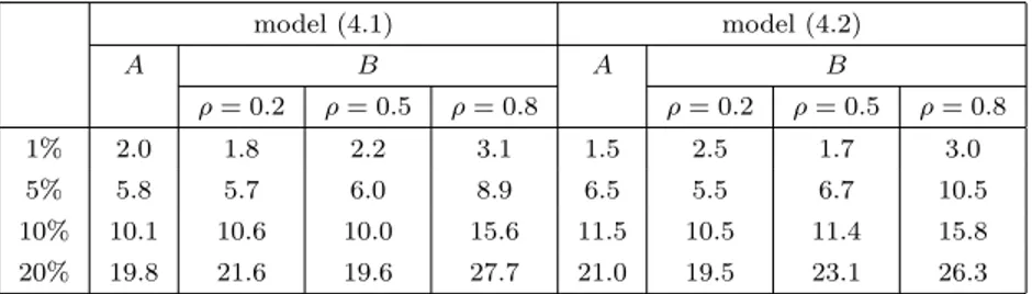 Table 1: Simulated level of the bootstrap test for the hypothesis of an additive quantile regression model under the null hypothesis of additivity.