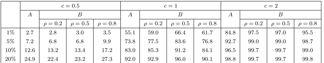 Table 2: Simulated power of the bootstrap test for the hypothesis of an additive quantile regression model (4.3) corresponding to the alternative.