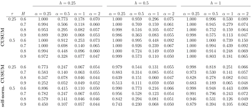 Table 3: Rejection rates of the CUSUM change-point test for stochastic volatility time series of length n = 300 with Hurst parameter H and a change-point in the tail parameter α of height h after a proportion τ 