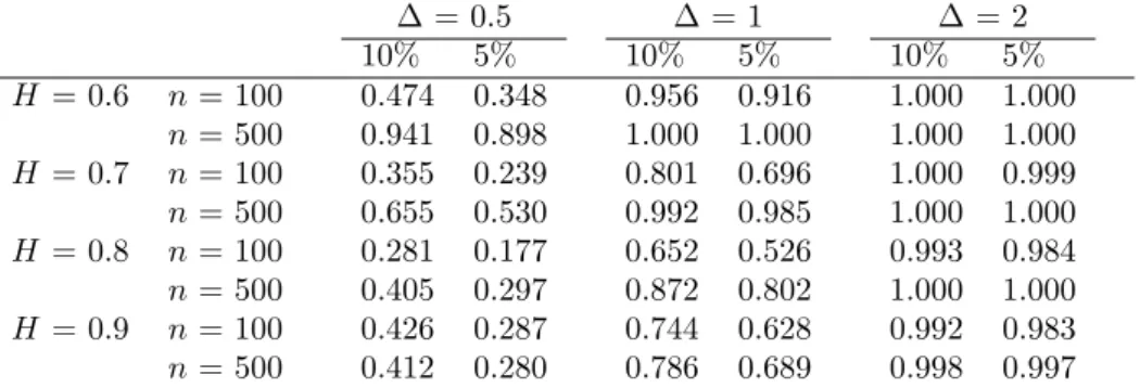 Table 3: Empirical power of the self-normalized Wilcoxon change-point test for fractional Gaussian noise of length n = 100 and n = 500 with Hurst parameter H and a level shift in the mean of height