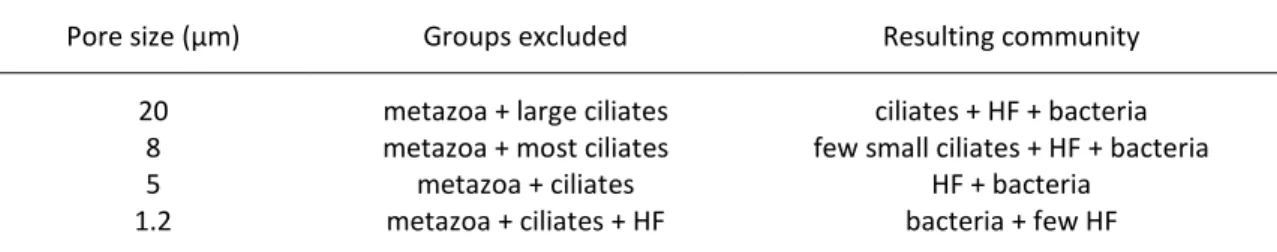 Table 1. Filter cartridges used in this study and effects on the community of biofilm-dwelling bacteria  and consumers