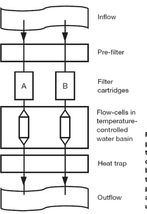 Fig.  1.  Experimental  set-up.  Rhine  water  was  pumped  via  impeller  pumps  through  a pre-filter  (30  to  100  μm  mesh  size)  and  filter  cartridges  (1.2,  5,  8  or 20 μm pore size) into flow cells situated in a water  basin  held  at  the  ac