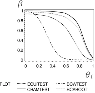 Figure 1: Power curves of the δ-method (CRAMTEST), Munk &amp; Pfl¨ uger’s (1999) test (EQUITEST), the Brown et al