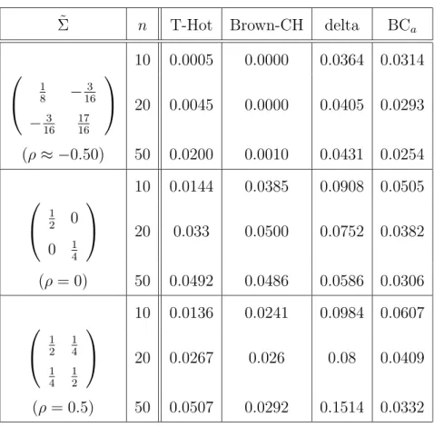 Table 1: Size of all tests for various correlations and sample sizes where θ 0 = (0, 1).