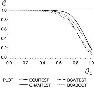 Figure 4: Power curves of the tests for n = 20, (χ 2 − 1)/4 error and 10.000 simulations.