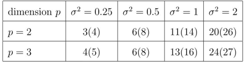 Table 6: BC a -Bootstrap simulated sample sizes to achieve 0.8 (0.9) power for perfect equivalence θ = 0 for two and three dimensions for various variances of the independent