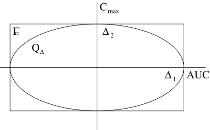 Figure 0: Ellipsoidal (Q ∆ ) and rectangular hypotheses (Γ  ) in the case p = 2